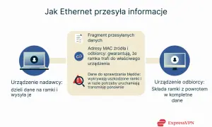 Schemat budowy ramki Ethernet: dane dzielone na fragmenty, adresy MAC zapewniające dostarczenie, dane do sprawdzania błędów.