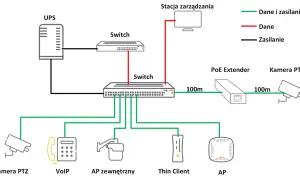 Schemat sieci zasilanej przez port poe: UPS, switche, kamery PTZ, VoIP, AP, Thin Client.