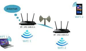 Schemat pokazuje, czy można podłączyć router do routera. Jeden router (IP 192.168.0.1) łączy się z Internetem, a drugi (IP 192.168.0.2) rozszerza sieć Wi-Fi.