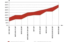Wykres pokazuje zakresy temperatur dla łożysk wysokotemperaturowych. Czerwony obszar to ekonomiczny zakres pracy.