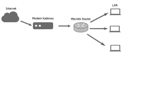 Schemat przedstawia podłączenie routera do modemu kablowego, a następnie dystrybucję internetu do trzech urządzeń LAN.