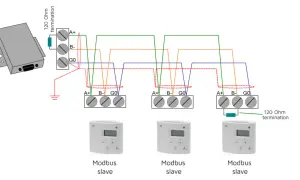 Schemat podłączenia RS485 z masterem i trzema slave'ami Modbus. Widać terminację 120 Ohm.