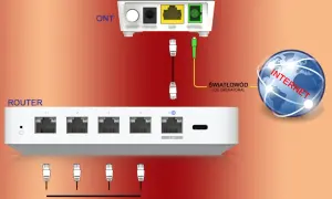 Schemat podłączenia światłowodu do routera. Kabel światłowodowy łączy ONT z operatorem, a router z Internetem.