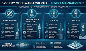 Rodzaje wierteł do metalu: walcowy, Morse'a, SDS PLUS, SDS MAX. Wiertło stopniowane do cienkich blach.