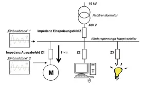 Schemat elektryczny pokazuje transformator, rozdzielnicę i odbiorniki. Duży prąd (I > In) może powodować spadek napięcia, wpływając na pracę silnika, komputera i żarówki.