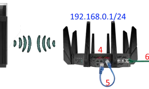 Schemat sieci: modem (1) z DHCP wyłączonym łączy się z routerem (3) przez port WAN (2). Router (4) z adresem 192.168.0.1/24 łączy się z komputerem (6) przez kabel LAN (5).