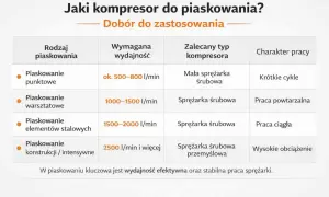 Tabela doboru dysz do piaskowania: różne rodzaje piaskowania, wymagana wydajność, zalecany typ kompresora i charakter pracy.