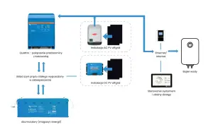 Schemat instalacji off grid: przetwornica Quattro, panele PV, akumulatory i bojler wody.