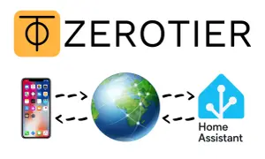 Logo Zerotier, iPhone, globus i ikona Home Assistant połączone strzałkami, symbolizujące globalny dostęp.