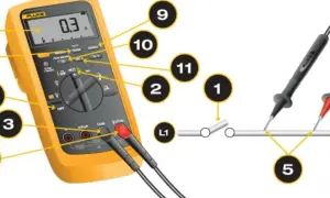 Żółty multimetr mierzy opór elektryczny. Wskazanie 0.3 Ω. Sonda mierzy rezystancję przewodu.