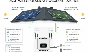 Schemat instalacji fotowoltaicznej na dachu dwuspadowym. Panele na wschodniej połaci podłączone do MPPT 1, na zachodniej do MPPT 2. Moc falownika dostosowana do mocy paneli.