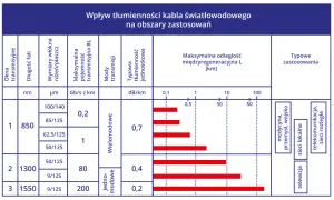 Tabela porównuje okna transmisyjne światłowodu, tłumienność i zastosowania.