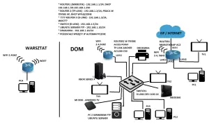 Schemat sieci domowej i warsztatowej, pokazujący jak stworzyć sieć LAN przez WiFi, z routerami, switchami i urządzeniami.