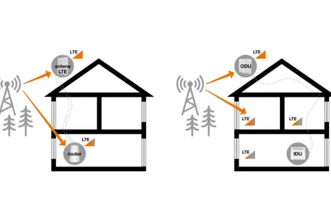 Schemat pokazuje, gdzie ustawić router LTE w domu. Po lewej antena LTE na dachu, po prawej ODU i IDU.