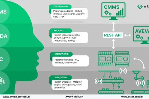 Schemat integracji systemów: CMMS, SCADA (AVEVA InTouch), PLC i urządzeń. REST API łączy poziomy.