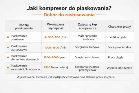 Tabela doboru dysz do piaskowania: różne rodzaje piaskowania, wymagana wydajność, zalecany typ kompresora i charakter pracy.