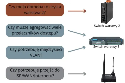Diagram wyjaśnia różnicę między routerem a przełącznikiem sieciowym, pokazując, kiedy wybrać switch warstwy 2, switch warstwy 3 lub router.