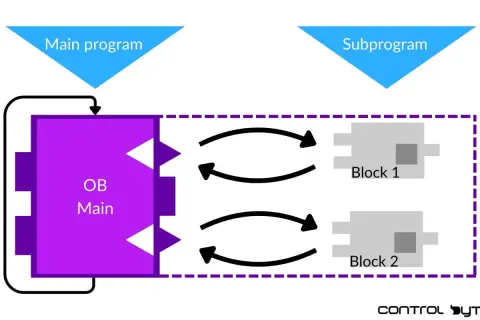 Schemat przedstawia strukturę programu, gdzie "OB Main" komunikuje się z "Block 1" i "Block 2", ilustrując zastosowanie języka funkcyjnego.
