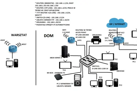 Schemat sieci domowej i warsztatowej, pokazujący jak stworzyć sieć LAN przez WiFi, z routerami, switchami i urządzeniami.