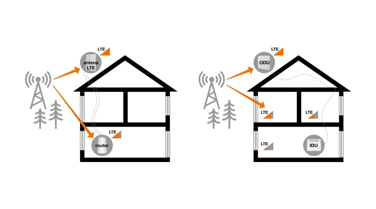 Schemat pokazuje, gdzie ustawić router LTE w domu. Po lewej antena LTE na dachu, po prawej ODU i IDU.