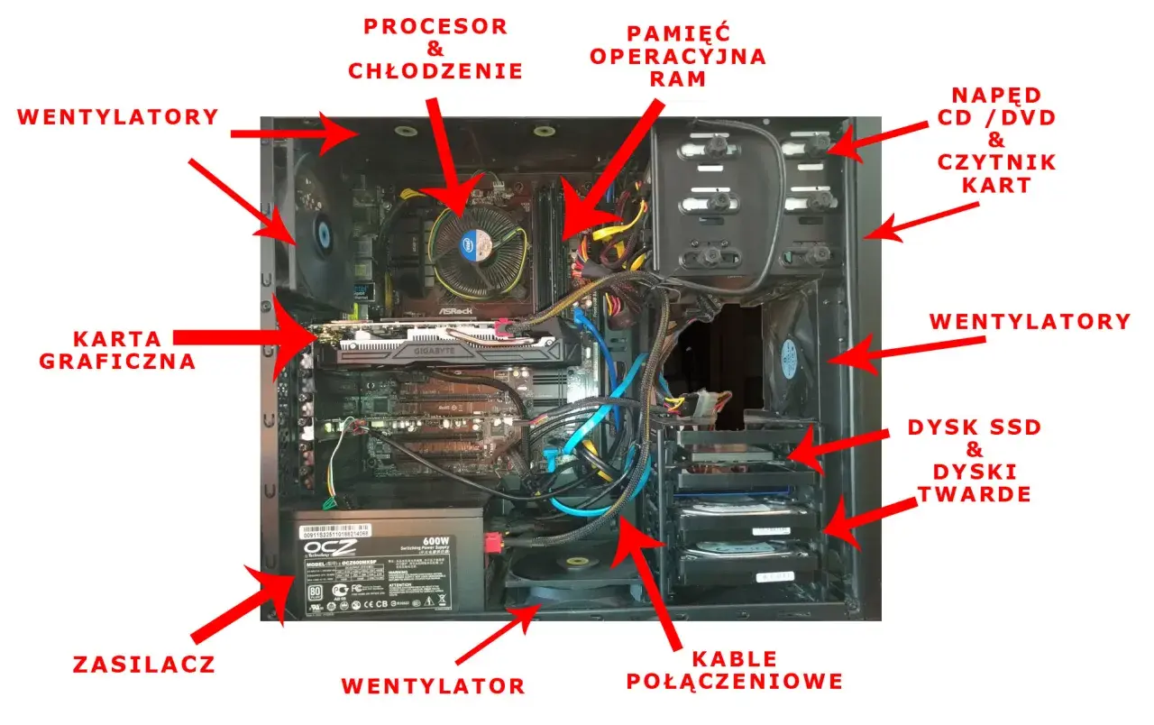Wnętrze komputera: procesor, RAM, karta graficzna, dyski SSD i HDD, zasilacz, wentylatory, napęd CD/DVD i kable. Komputer budowa.
