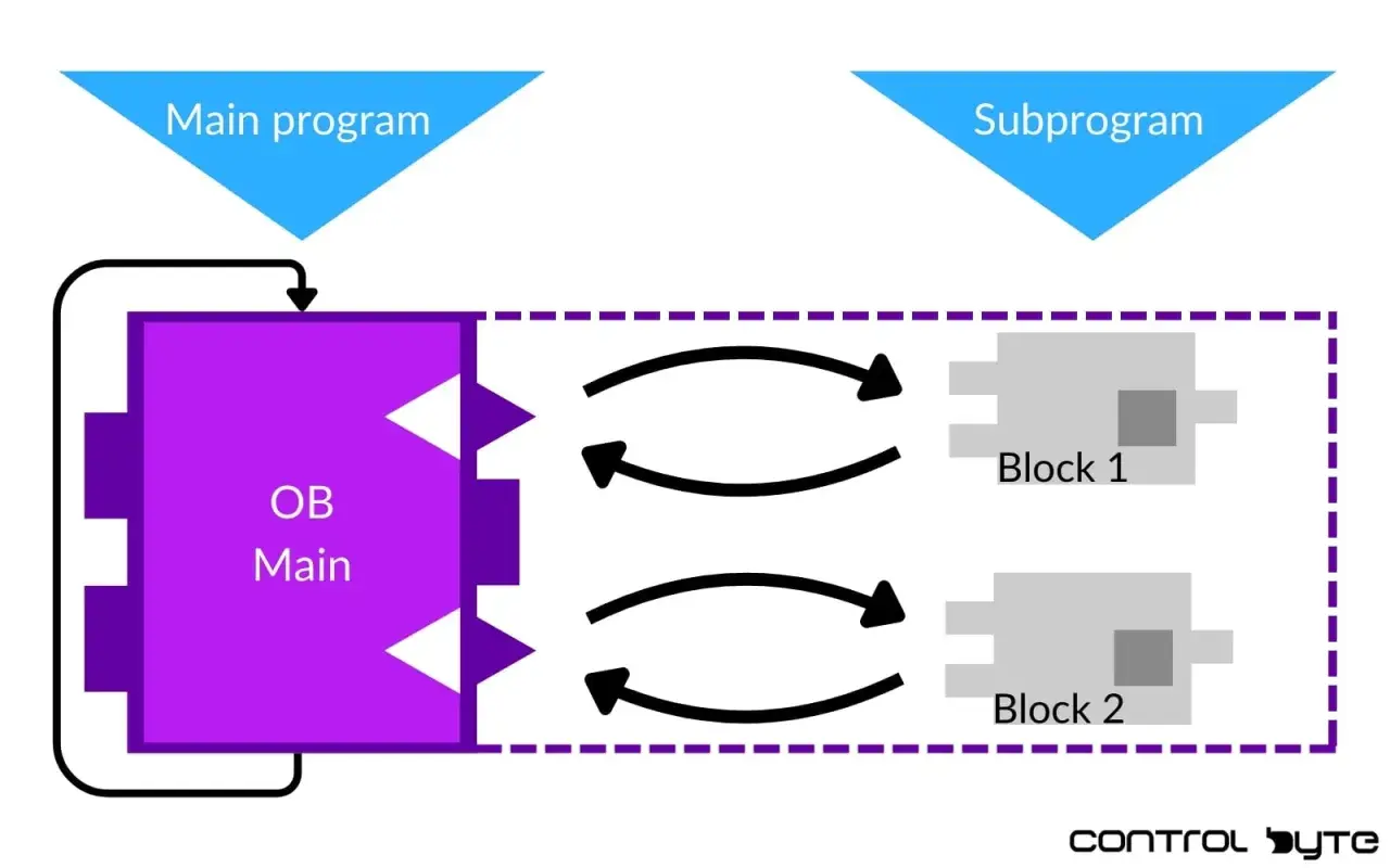 Schemat przedstawia strukturę programu, gdzie "OB Main" komunikuje się z "Block 1" i "Block 2", ilustrując zastosowanie języka funkcyjnego.