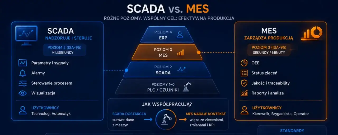 SCADA to system nadzorujący i sterujący procesami produkcyjnymi, zbierający dane z maszyn. Porównanie SCADA vs MES pokazuje ich role w efektywnej produkcji.