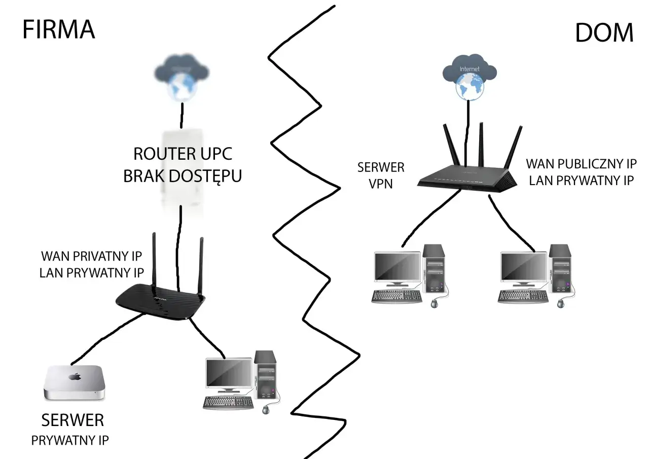 Schemat przedstawia konfigurację VPN na routerze, łącząc sieć firmową z domową.