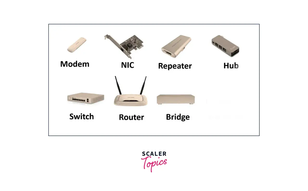 Sieć komputerowa: modem, karta sieciowa (NIC), repeater, hub, switch, router, bridge.