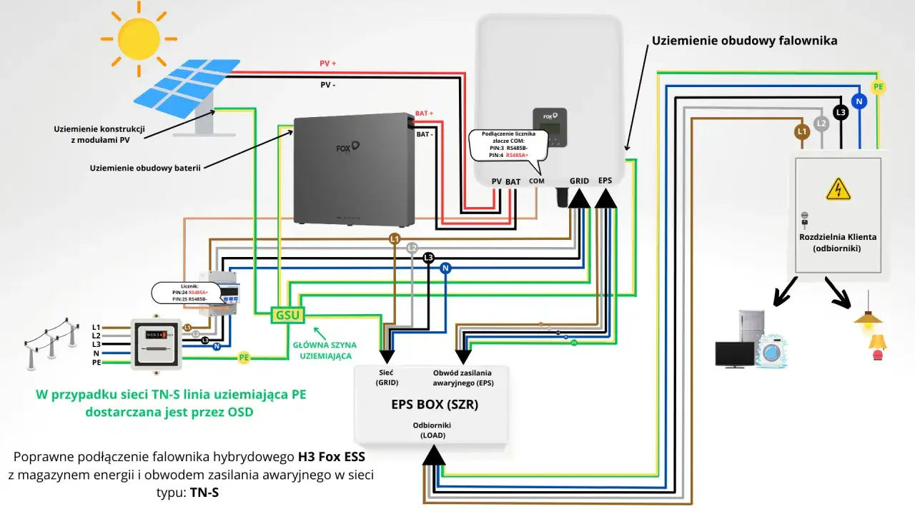 Schemat poprawnego podłączenia falownika hybrydowego H3 Fox ESS do sieci, uwzględniający magazyn energii i zasilanie awaryjne.