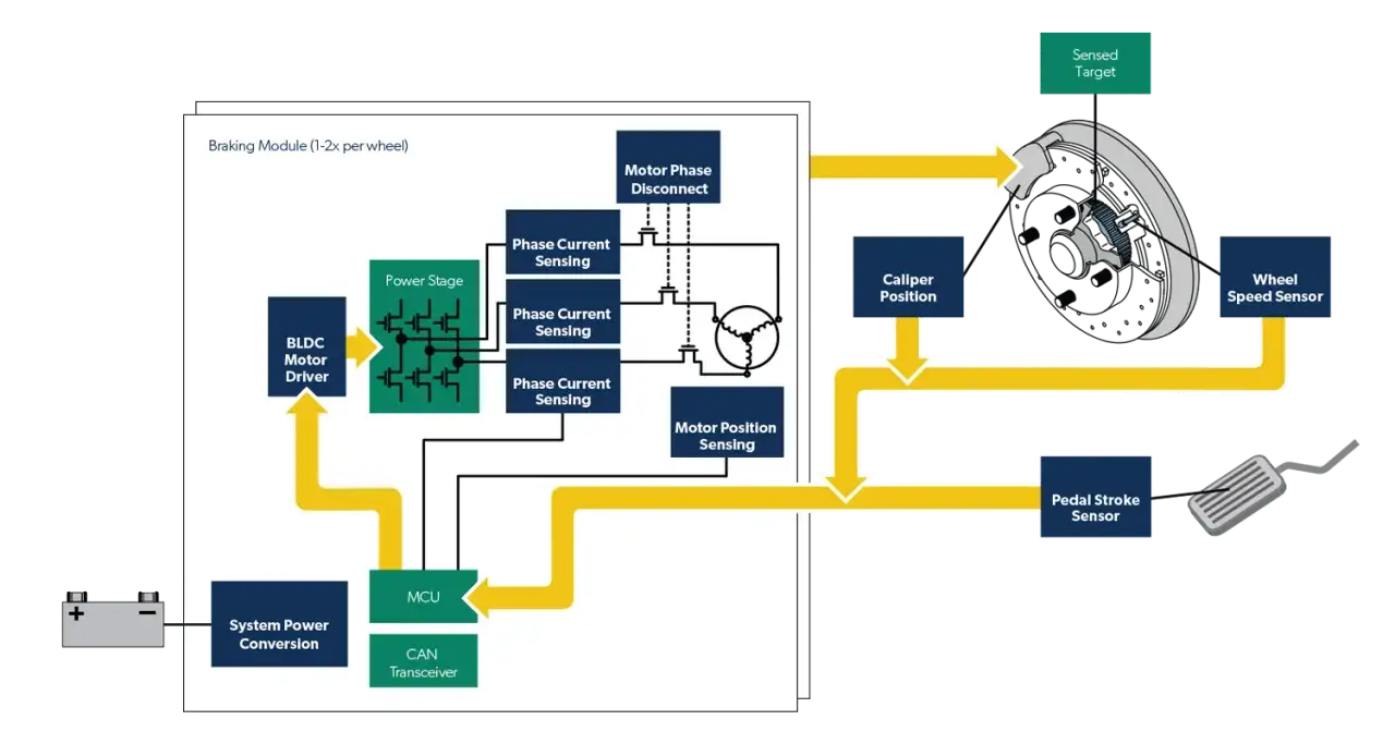 Schemat hamulca silnika elektrycznego: BLDC Motor Driver, Power Stage, czujniki prądu i pozycji, moduł hamulca, czujnik prędkości koła i pedału.