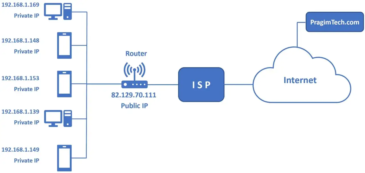 Schemat sieci domowej z routerem, kilkoma urządzeniami (komputer, telefony) i ich prywatnymi adresami IP. Router ma publiczny adres IP, łącząc się z ISP i Internetem. Wyszukiwanie IP jest kluczowe.