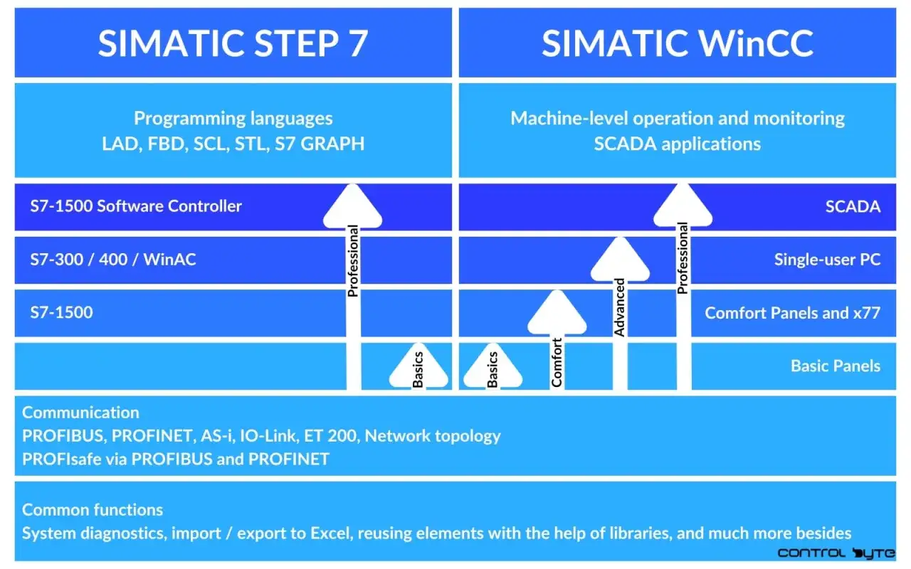 Diagram przedstawia oprogramowanie do programowania PLC Siemens: SIMATIC STEP 7 i SIMATIC WinCC, z podziałem na poziomy funkcjonalności i zastosowań.