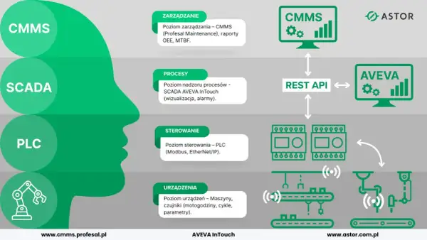 Schemat integracji systemów: CMMS, SCADA (AVEVA InTouch), PLC i urządzeń. REST API łączy poziomy.