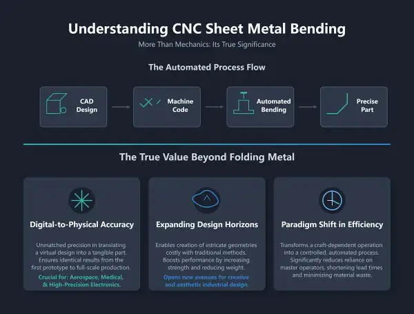 Diagram przedstawia proces gięcia blach CNC: od projektu CAD, przez kod maszyny, automatyczne gięcie, aż po precyzyjną część. Podkreśla dokładność, nowe możliwości projektowe i efektywność.