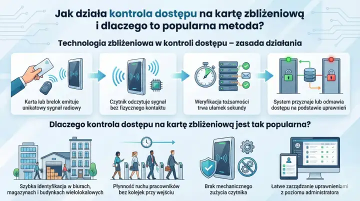 Ilustracja pokazuje, jak działają metody dostępu do sieci oparte na kartach zbliżeniowych: od emisji sygnału, przez weryfikację, po przyznanie dostępu.