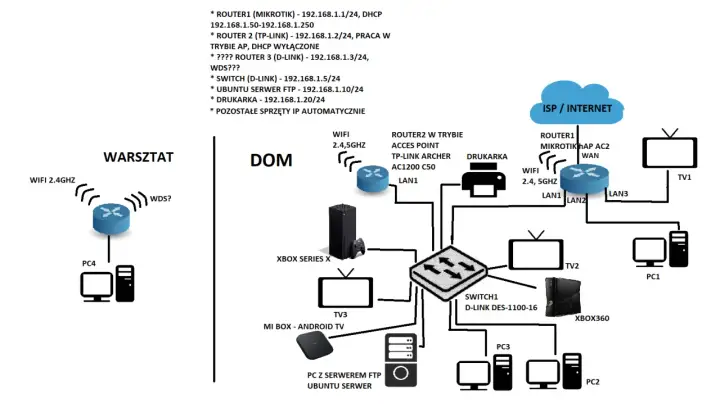 Schemat sieci domowej i warsztatowej, pokazujący jak stworzyć sieć LAN przez WiFi, z routerami, switchami i urządzeniami.